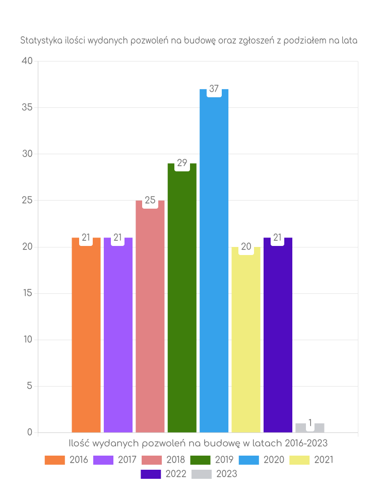 Zestawienie statystyk pozwoleń na budowę w gminie Zaręby Kościelne